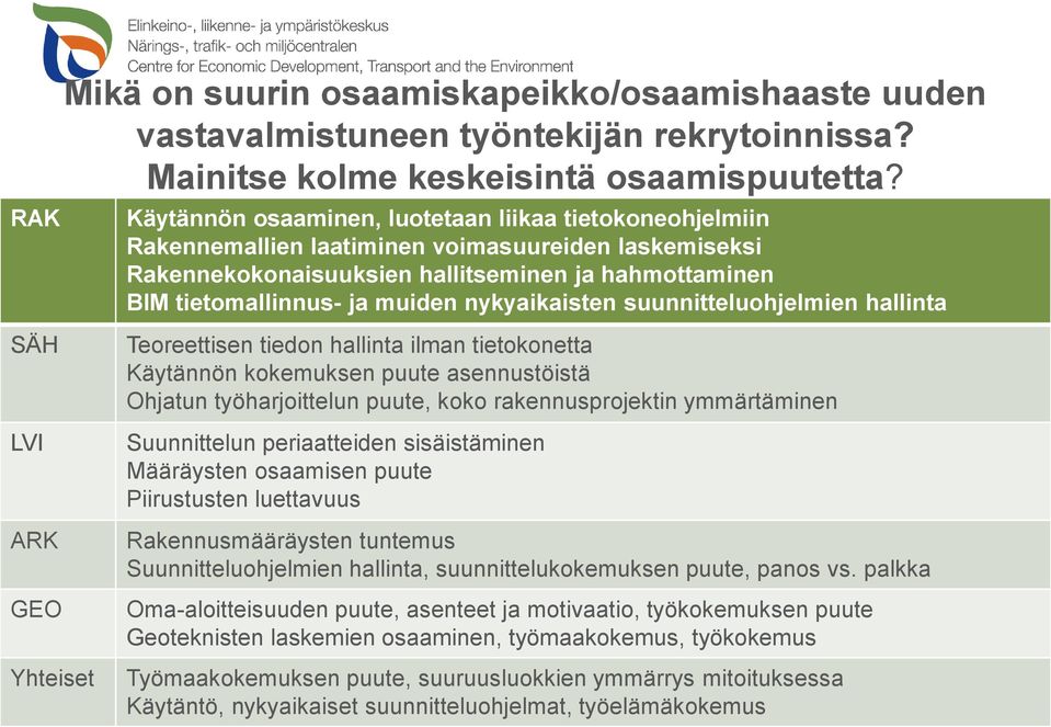 nykyaikaisten suunnitteluohjelmien hallinta Yhteiset Teoreettisen tiedon hallinta ilman tietokonetta Käytännön kokemuksen puute asennustöistä Ohjatun työharjoittelun puute, koko rakennusprojektin