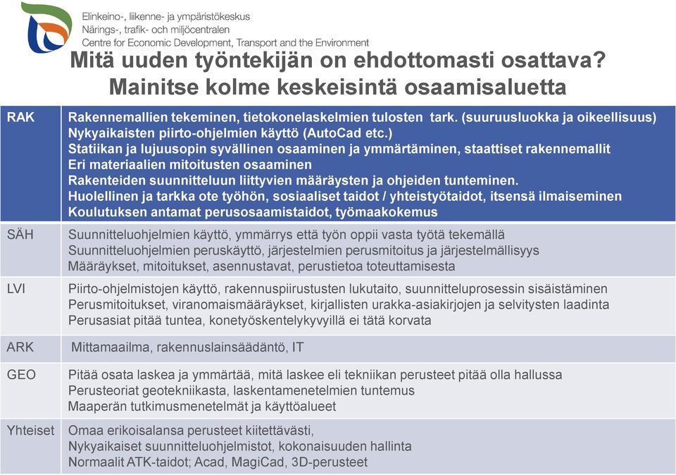 ) Statiikan ja lujuusopin syvällinen osaaminen ja ymmärtäminen, staattiset rakennemallit Eri materiaalien mitoitusten osaaminen Rakenteiden suunnitteluun liittyvien määräysten ja ohjeiden tunteminen.