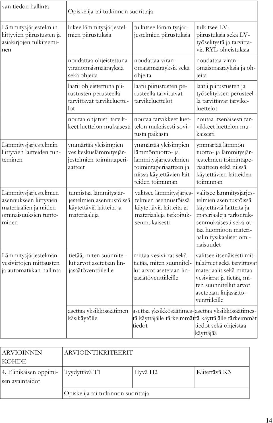 viranomaismääräyksiä sekä ohjeita laatii ohjeistettuna piirustusten perusteella tarvittavat tarvikeluettelot noutaa ohjatusti tarvikkeet luettelon ymmärtää yleisimpien vesikeskuslämmitysjärjestelmien