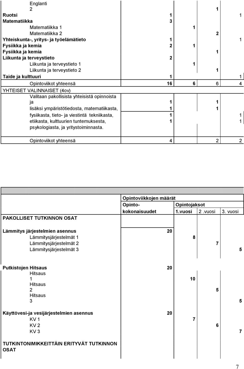 ympäristötiedosta, matematiikasta, 1 1 fysiikasta, tieto- ja viestintä tekniikasta, 1 1 etiikasta, kulttuurien tuntemuksesta, 1 1 psykologiasta, ja yritystoiminnasta.