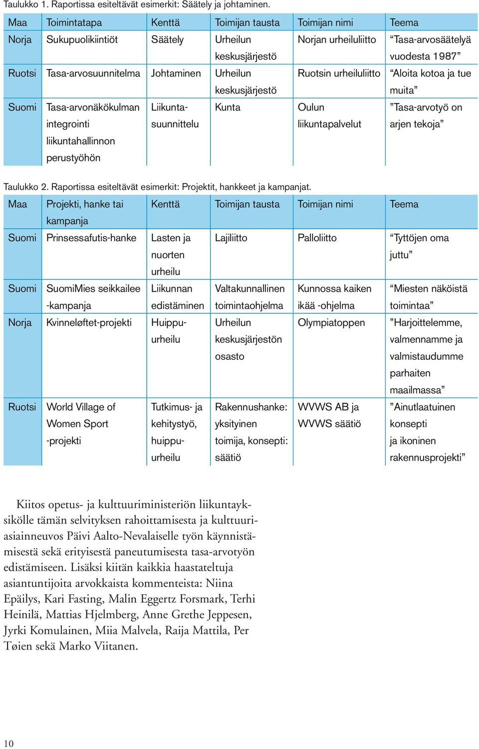 Johtaminen Urheilun keskusjärjestö Ruotsin urheiluliitto Aloita kotoa ja tue muita Suomi Tasa-arvonäkökulman integrointi liikuntahallinnon perustyöhön Liikuntasuunnittelu Kunta Oulun liikuntapalvelut