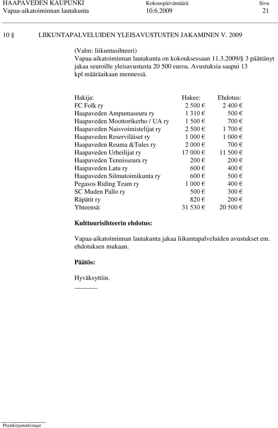 Hakija: Hakee: Ehdotus: FC Folk ry 2 500 2 400 Haapaveden Ampumaseura ry 1 310 500 Haapaveden Moottorikerho / UA ry 1 500 700 Haapaveden Naisvoimistelijat ry 2 500 1 700 Haapaveden Reserviläiset ry 1