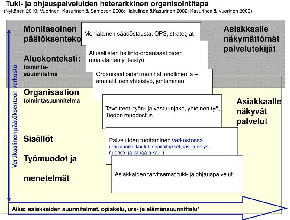 hallinto-organisaatioiden monialainen yhteistyö Organisaatioiden monihallinnollinen ja ammatillinen yhteistyö, johtaminen Tavoitteet, työn- ja vastuunjako, yhteinen työ, Tiedon muodostus Palveluiden