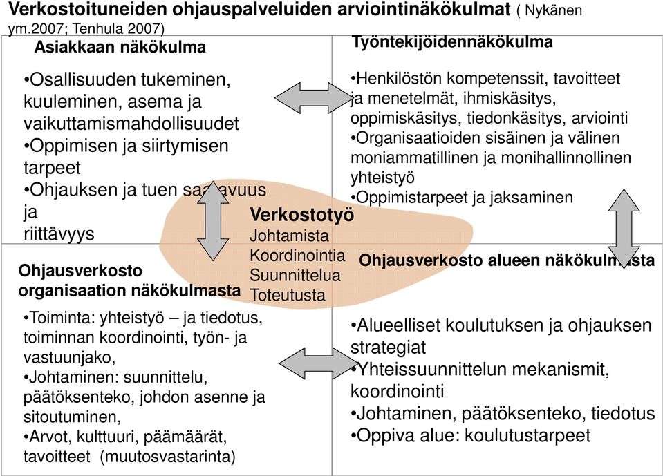 Ohjausverkosto organisaation näkökulmasta Toiminta: yhteistyö ja tiedotus, toiminnan koordinointi, työn- ja vastuunjako, Johtaminen: suunnittelu, päätöksenteko, johdon asenne ja sitoutuminen, Arvot,