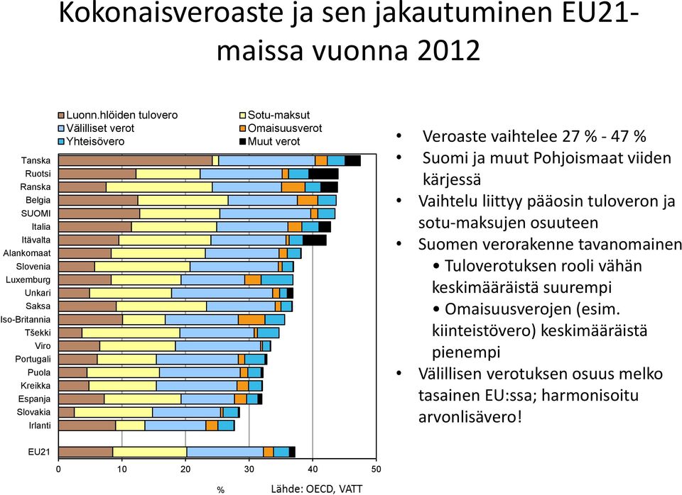 hlöiden tulovero Välilliset verot Sotu-maksut Omaisuusverot Yhteisövero Muut verot Veroaste vaihtelee 27 % - 47 % Suomi ja muut Pohjoismaat viiden kärjessä Vaihtelu liittyy