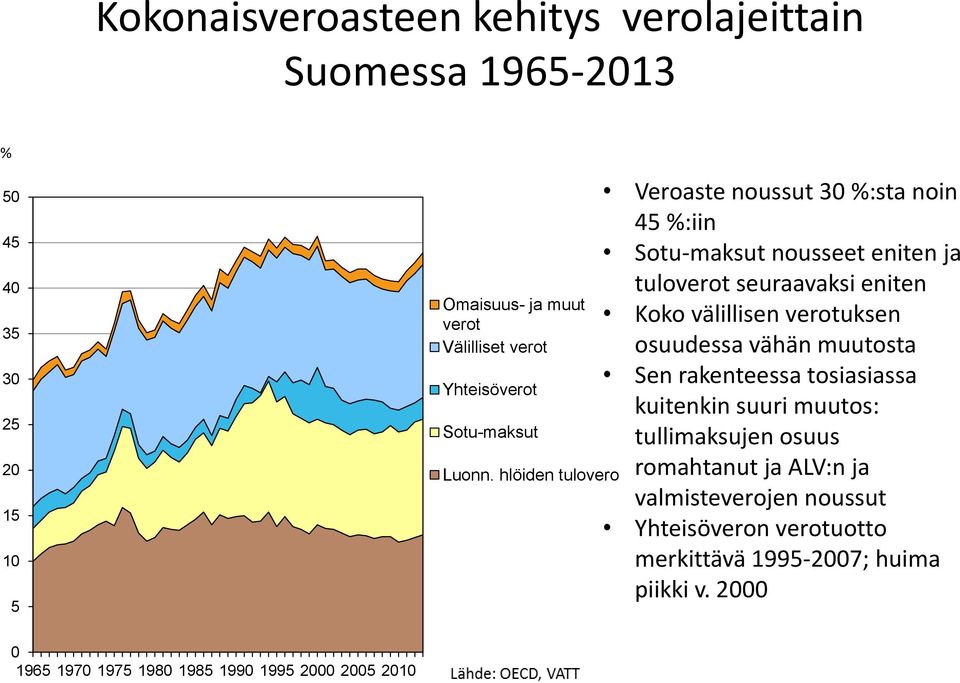 hlöiden tulovero Veroaste noussut 30 %:sta noin 45 %:iin Sotu-maksut nousseet eniten ja tuloverot seuraavaksi eniten Koko välillisen