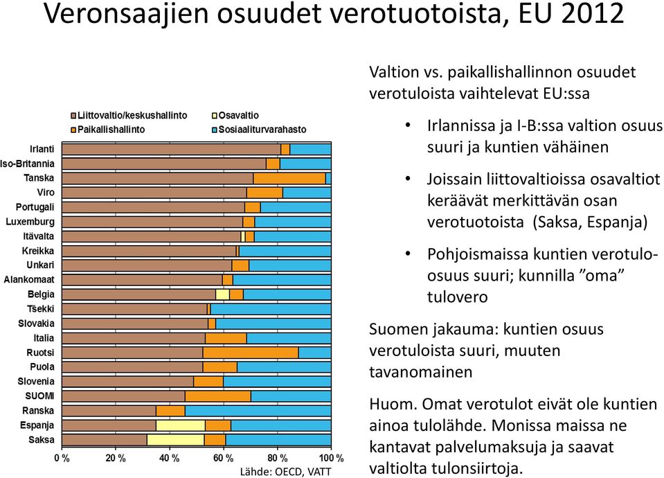 liittovaltioissa osavaltiot keräävät merkittävän osan verotuotoista (Saksa, Espanja) Pohjoismaissa kuntien verotuloosuus suuri; kunnilla