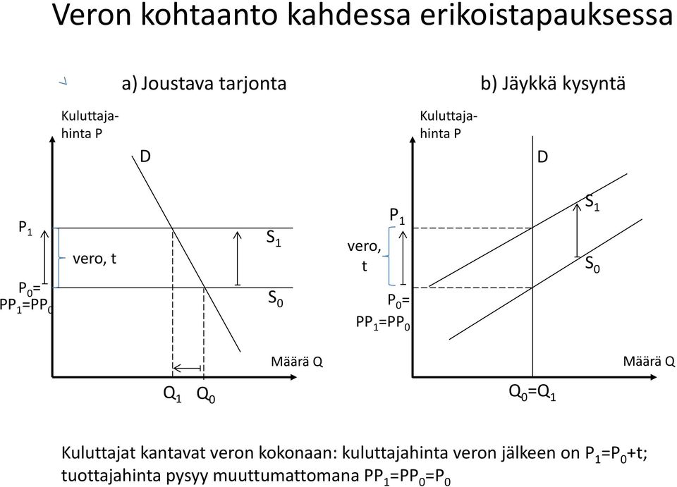 t P 0 = PP 1 =PP 0 S 0 Määrä Q Määrä Q Q 1 Q 0 Q 0 =Q 1 Kuluttajat kantavat veron