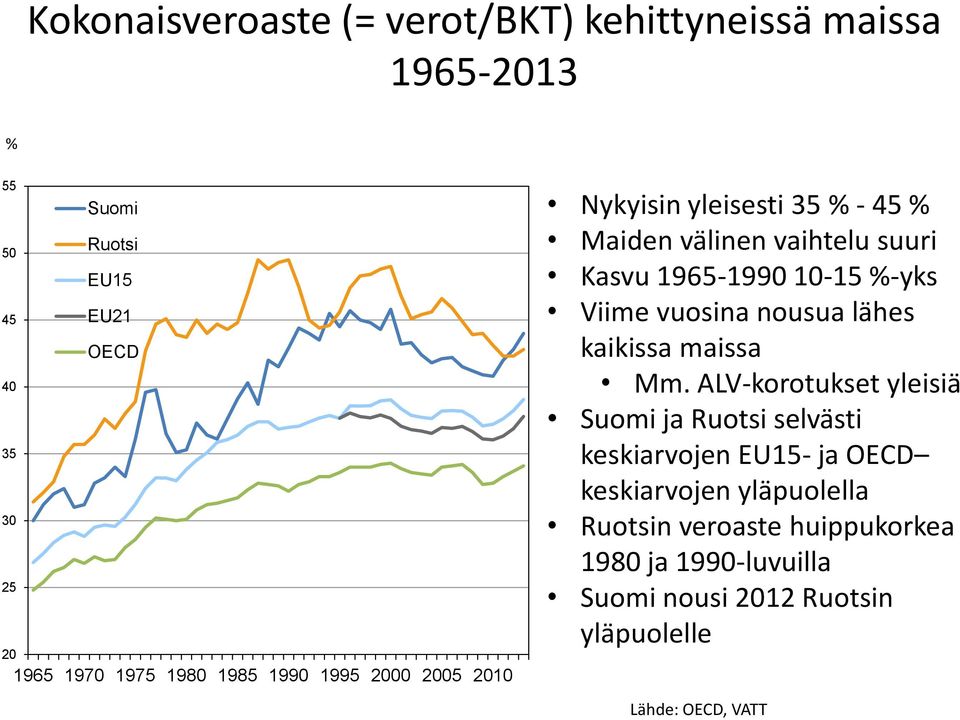 %-yks Viime vuosina nousua lähes kaikissa maissa Mm.