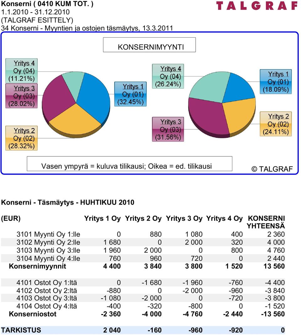 000 320 4 000 3103 Myynti Oy 3:lle 1 960 2 000 0 800 4 760 3104 Myynti Oy 4:lle 760 960 720 0 2 440 Konsernimyynnit 4 400 3 840 3 800 1 520 13 560 4101 Ostot Oy 1:ltä 0-1 680-1