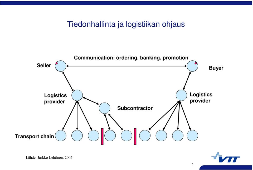 Buyer Logistics provider Subcontractor