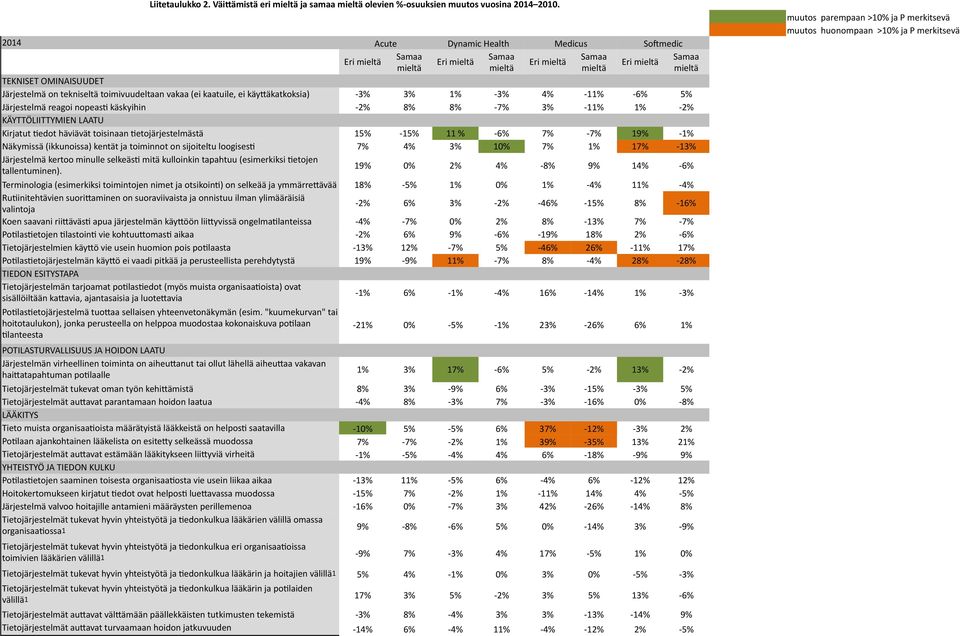 3% 4% - 11% - 6% 5% Järjestelmä reagoi nopeast käskyihin - 2% 8% 8% - 7% 3% - 11% 1% - 2% KÄYTTÖLIITTYMIEN LAATU Kirjatut Tedot häviävät toisinaan Tetojärjestelmästä 15% - 15% 11 % - 6% 7% - 7% 19% -