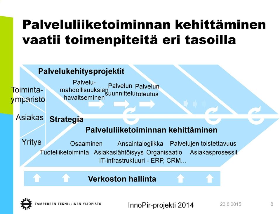 Palveluliiketoiminnan kehittäminen Osaaminen Ansaintalogiikka Palvelujen toistettavuus Tuoteliiketoiminta