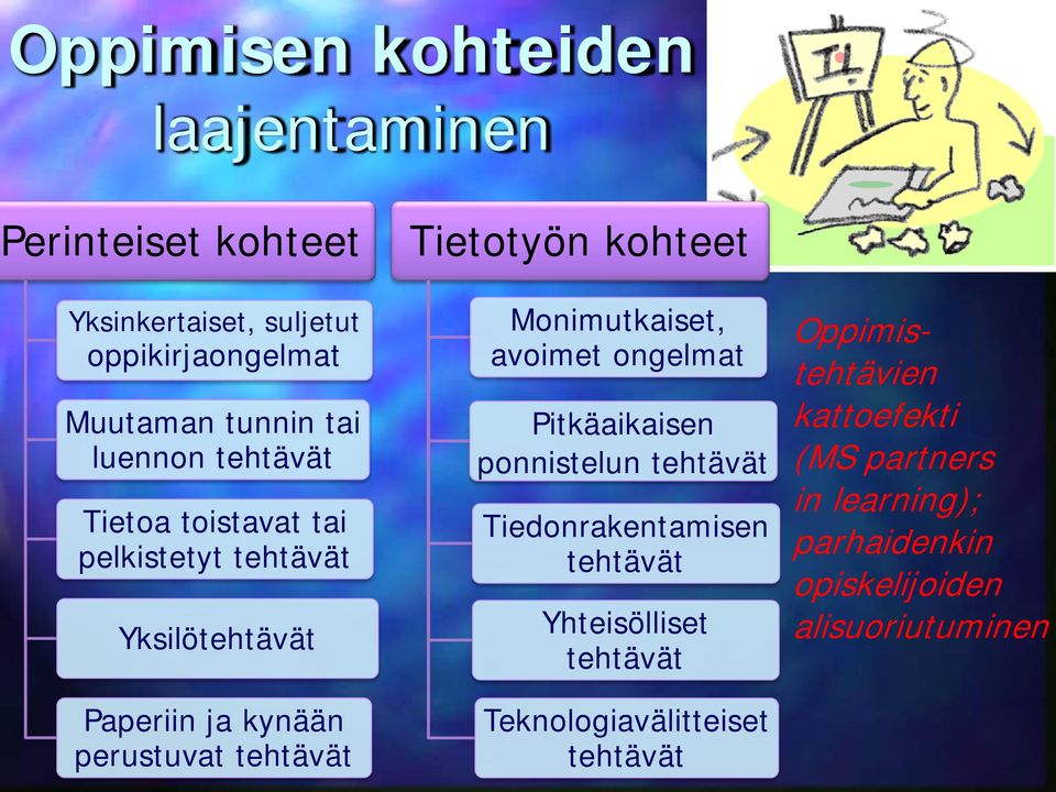 Monimutkaiset, avoimet ongelmat Pitkäaikaisen ponnistelun tehtävät Tiedonrakentamisen tehtävät Yhteisölliset tehtävät