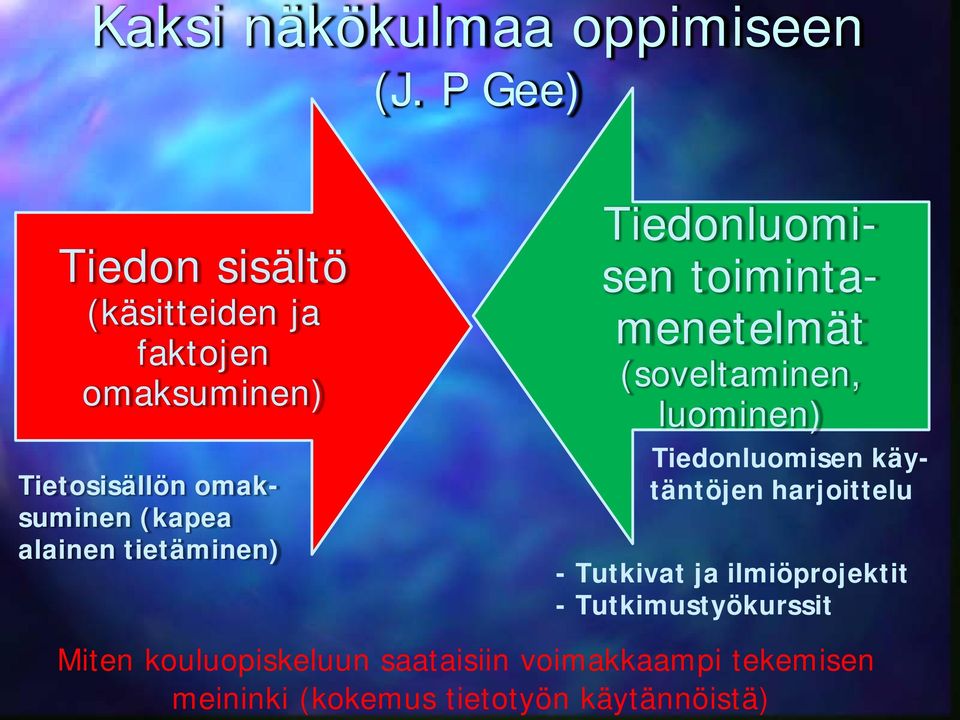 alainen tietäminen) Tiedonluomisen toimintamenetelmät (soveltaminen, luominen) Tiedonluomisen