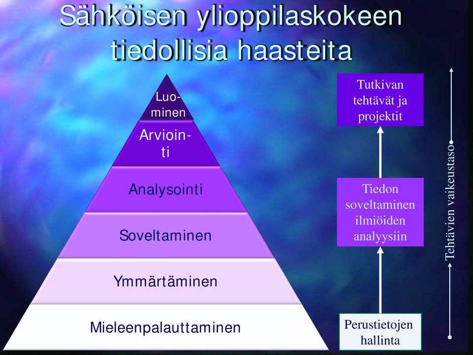 tehtävät ja projektit Tiedon soveltaminen ilmiöiden