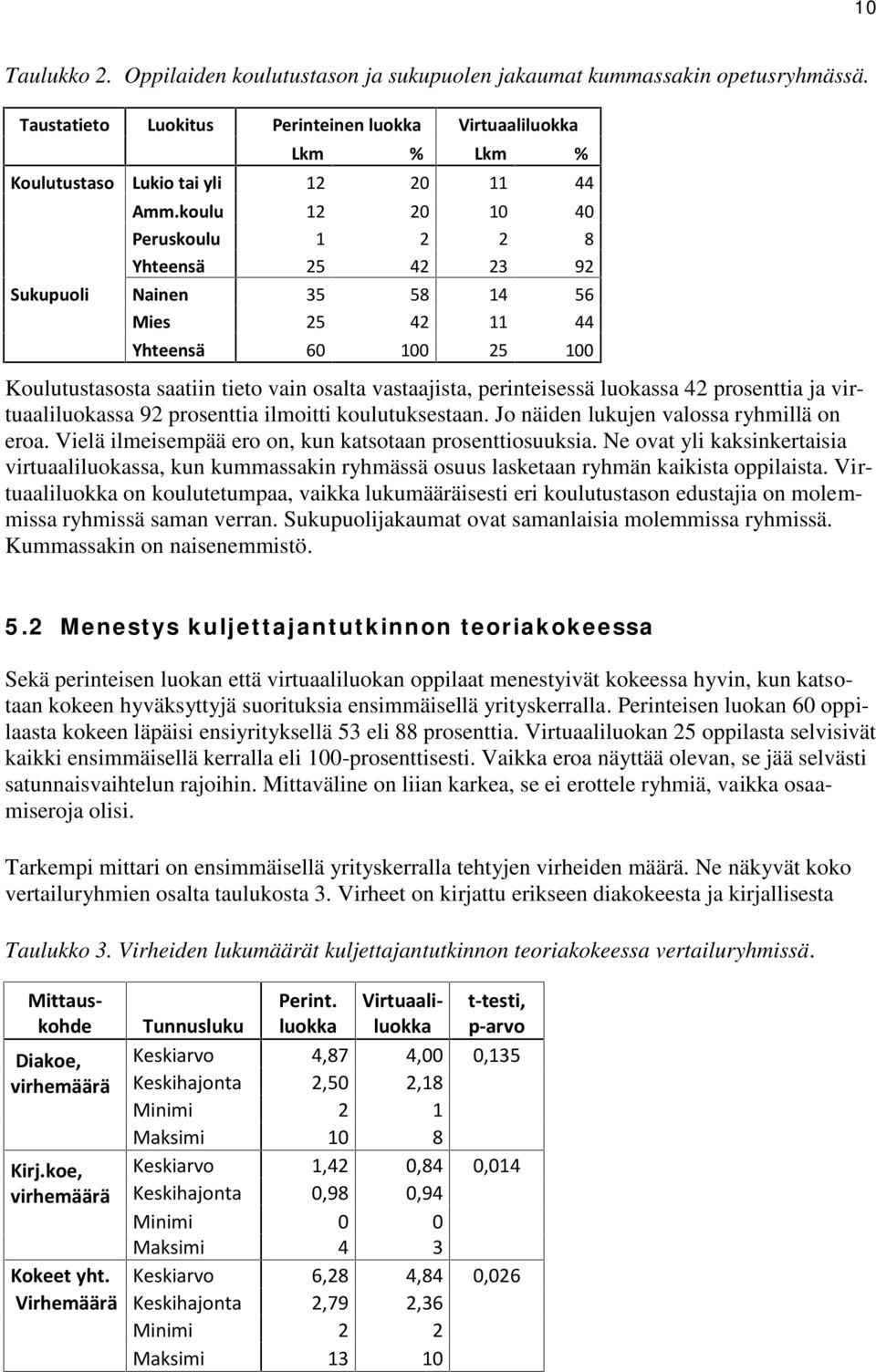 koulu 12 20 10 40 Peruskoulu 1 2 2 8 Yhteensä 25 42 23 92 Sukupuoli Nainen 35 58 14 56 Mies 25 42 11 44 Yhteensä 60 100 25 100 Koulutustasosta saatiin tieto vain osalta vastaajista, perinteisessä