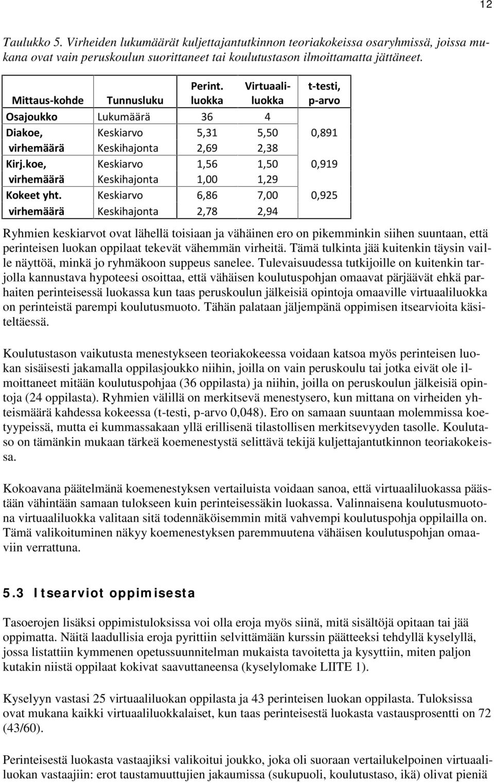 koe, Keskiarvo 1,56 1,50 0,919 virhemäärä Keskihajonta 1,00 1,29 Kokeet yht.