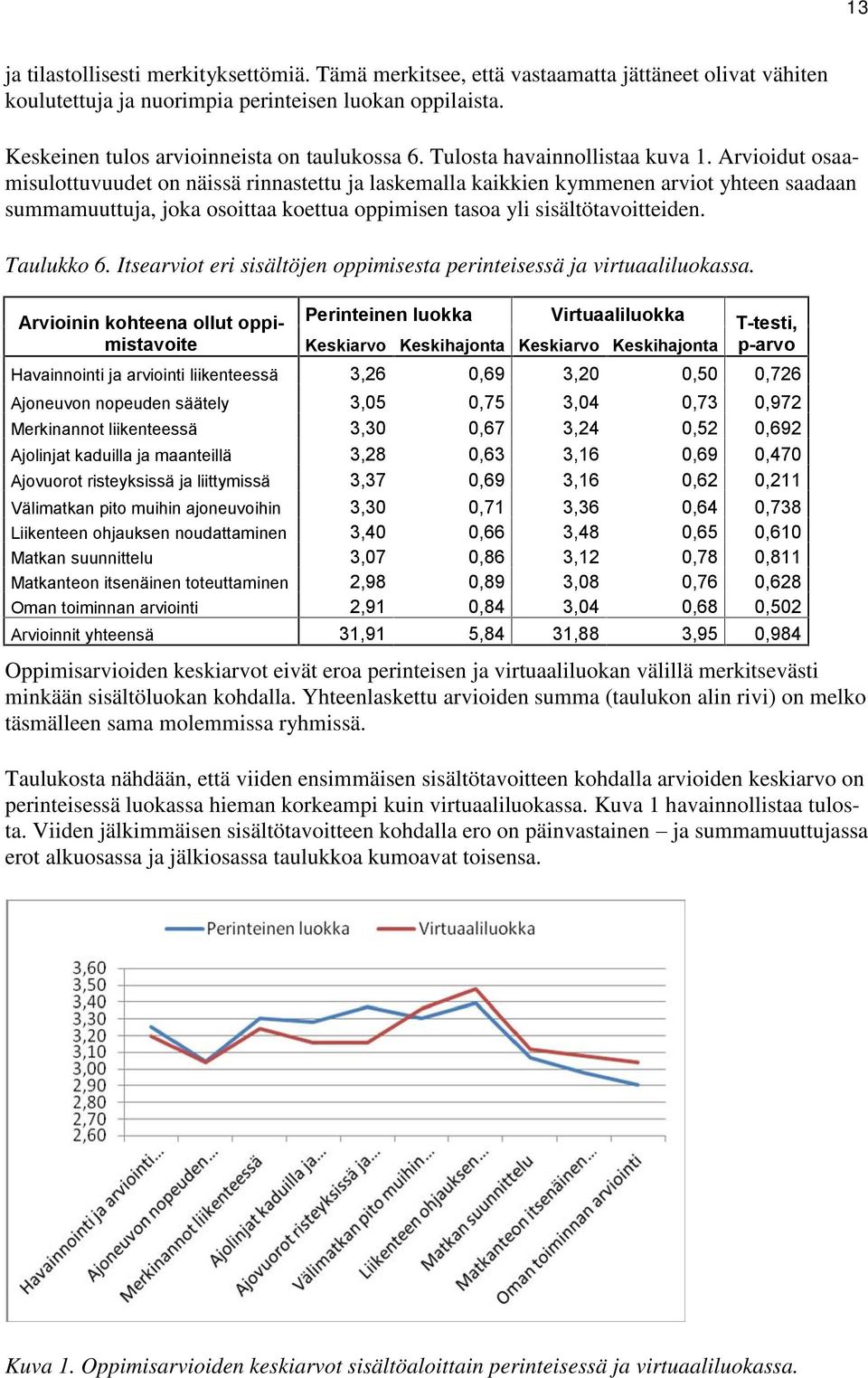 Arvioidut osaamisulottuvuudet on näissä rinnastettu ja laskemalla kaikkien kymmenen arviot yhteen saadaan summamuuttuja, joka osoittaa koettua oppimisen tasoa yli sisältötavoitteiden. Taulukko 6.