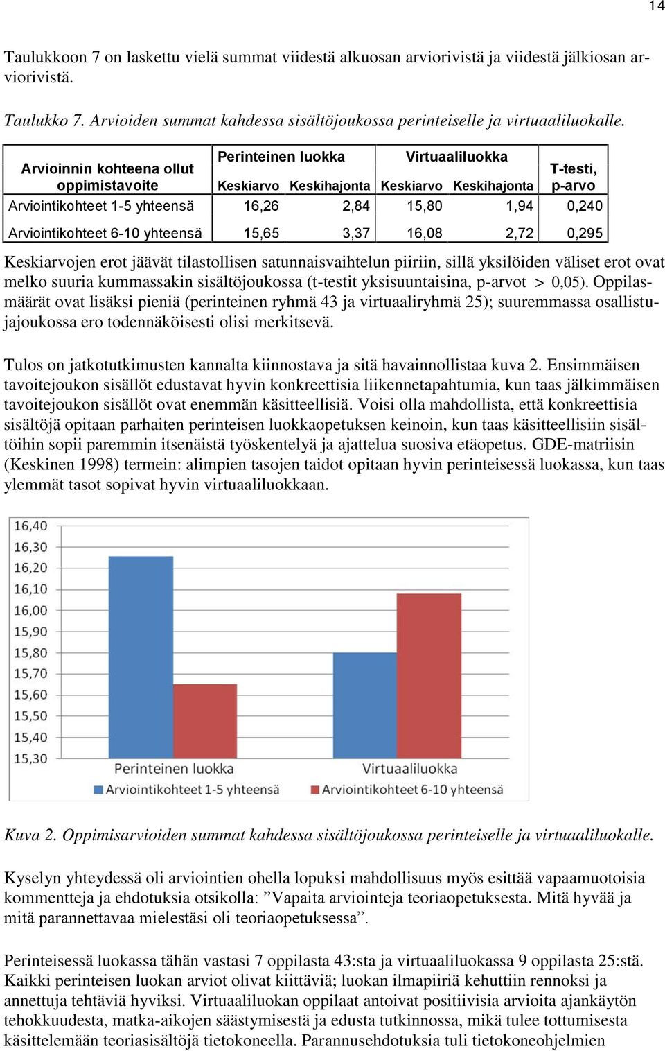 Arviointikohteet 6-10 yhteensä 15,65 3,37 16,08 2,72 0,295 Keskiarvojen erot jäävät tilastollisen satunnaisvaihtelun piiriin, sillä yksilöiden väliset erot ovat melko suuria kummassakin