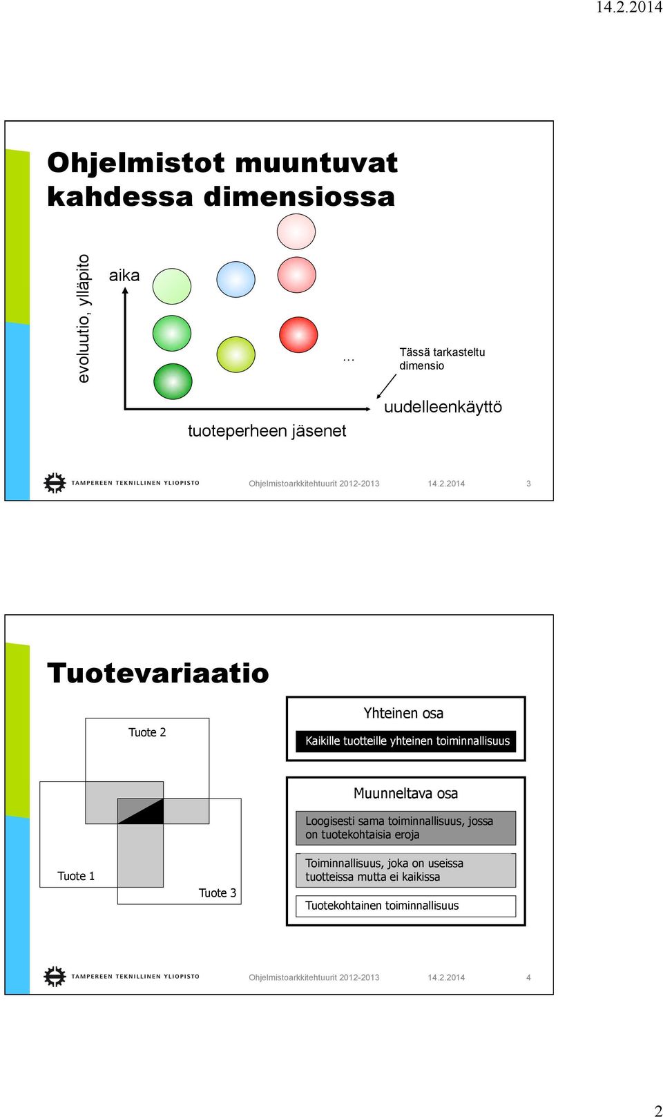 osa Kaikille tuotteille yhteinen toiminnallisuus Tuote 1 Tuote 3 Muunneltava osa Loogisesti sama