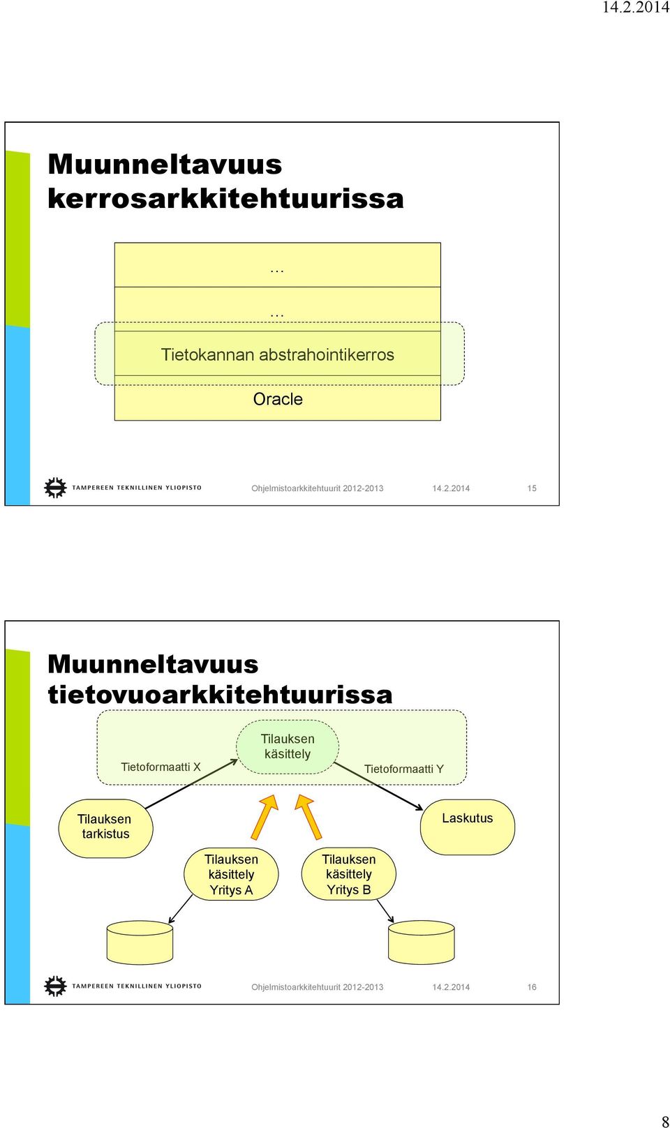 tietovuoarkkitehtuurissa Tietoformaatti X Tilauksen käsittely