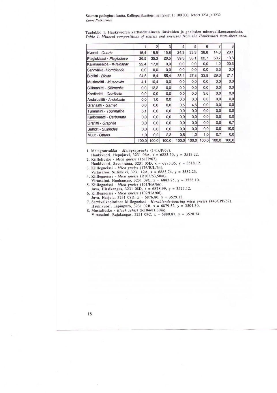 Sarvivalke -Hornblende 0,0 0,0 0,0 0,0 0,0 0 0 3,3 0,0 Biotiitti - Biotite 24,5 8,4 55,4 35,4 27,8 33,9 29,3 21,1 Muskoviitti - Muscovite 4,1 10,4 0,0 0,0 0 0 0,0 0,0 0 0 Sillimaniitti - Sillimanite