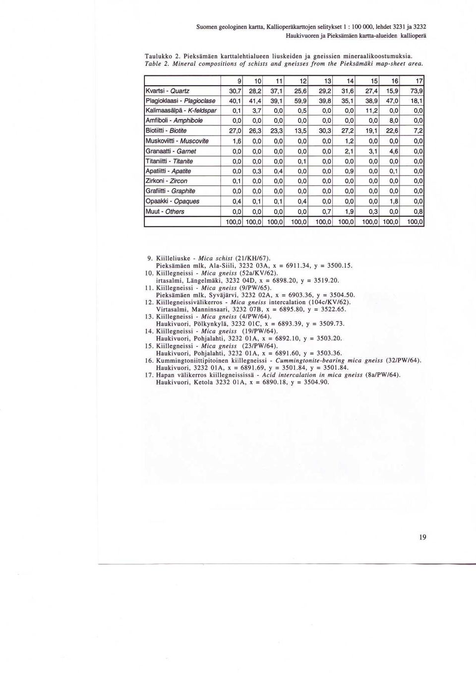 9 10 11 12 13 14 15 16 17 Kvartsi - Quartz 307 282 37,1 25,6 29,2 31,6 27,4 15,9 73,9 Plagioklaasi - Plagioclase 401 41,4 39,1 59,9 398 351 389 47,0 181 Kalimaasalpa- K-feldspar 0,1 3,7 0,0 0 5 0,0