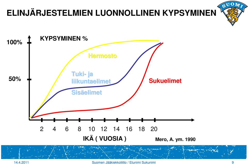 Sukuelimet 2 4 6 8 10 12 14 16 18 20 IKÄ ( VUOSIA ) Mero,