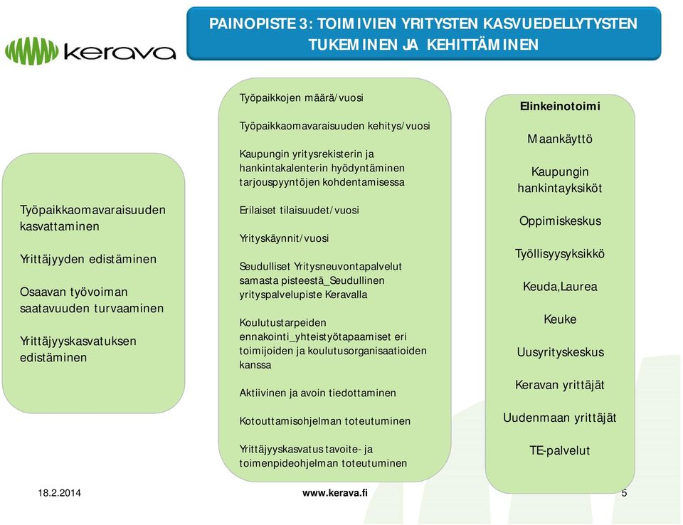 Erilaiset tilaisuudet/vuosi Yrityskäynnit/vuosi Seudulliset Yritysneuvontapalvelut samasta pisteestä_seudullinen yrityspalvelupiste Keravalla Koulutustarpeiden ennakointi_yhteistyötapaamiset eri