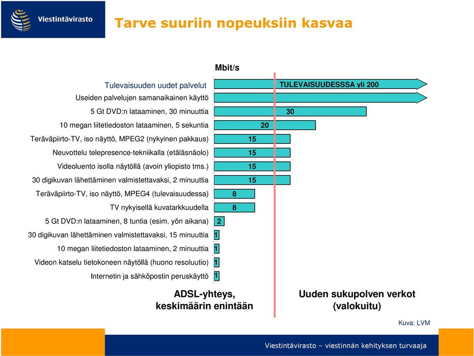 ) 30 digikuvan lähettäminen valmistettavaksi, 2 minuuttia Teräväpiirto-TV, iso näyttö, MPEG4 (tulevaisuudessa) TV nykyisellä kuvatarkkuudella 5 Gt DVD:n lataaminen, 8 tuntia (esim.