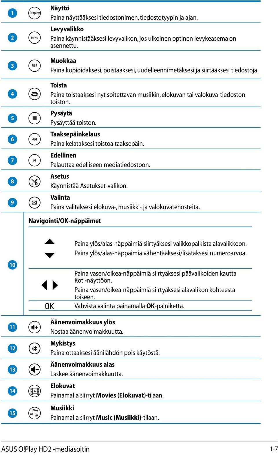 Pysäytä Pysäyttää toiston. Taaksepäinkelaus Paina kelataksesi toistoa taaksepäin. Edellinen Palauttaa edelliseen mediatiedostoon. Asetus Käynnistää Asetukset-valikon.