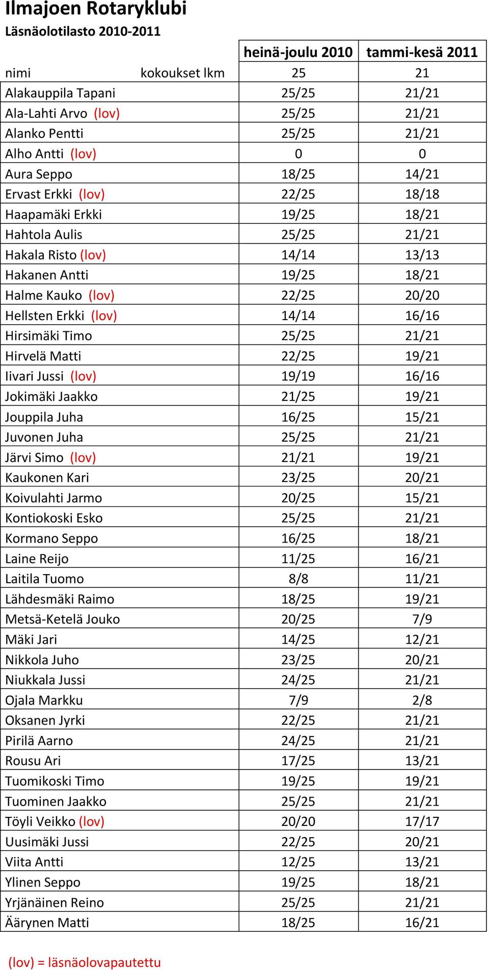 22/25 20/20 Hellsten Erkki (lov) 14/14 16/16 Hirsimäki Timo 25/25 21/21 Hirvelä Matti 22/25 19/21 Iivari Jussi (lov) 19/19 16/16 Jokimäki Jaakko 21/25 19/21 Jouppila Juha 16/25 15/21 Juvonen Juha