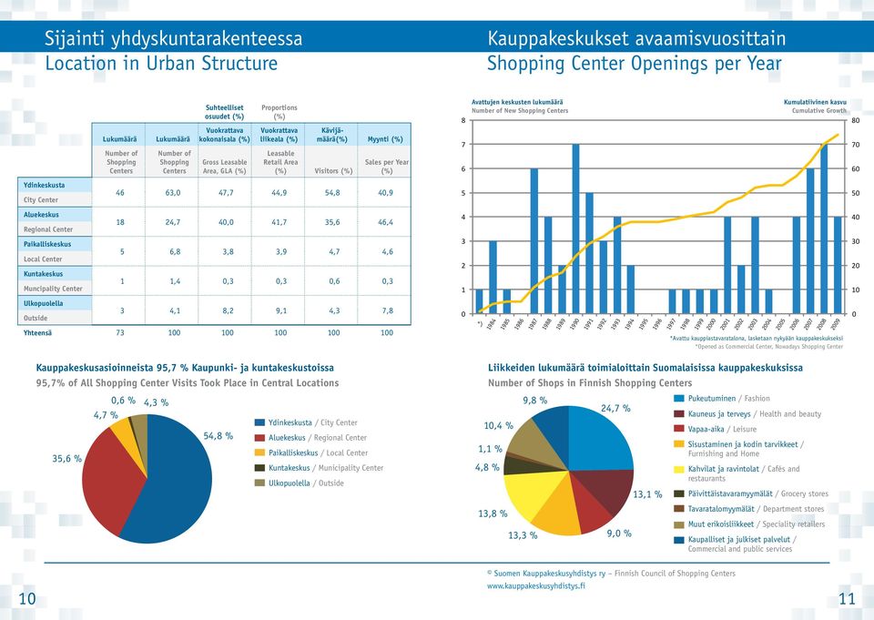 7 6 5 Kauppakeskukset avaamisvuosittain Shopping Center Openings per Year Avattujen keskusten lukumäärä Number of New Shopping Centers Uusia kauppakeskuksia vuosina 1984-2008 Kumulatiivinen kasvu