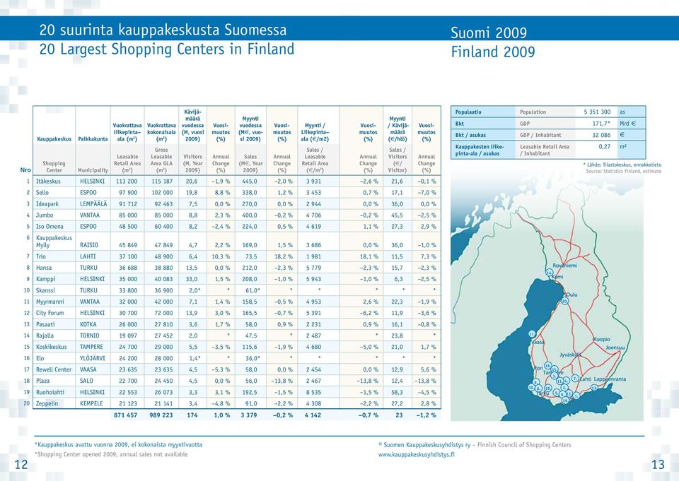 vuosi 2009) Sales (M, Year 2009) Vuosimuutos (%) Annual Change (%) Myynti / Liikepinta ala ( /m2) Sales / Leasable Retail Area ( /m 2 ) Vuosimuutos (%) Annual Change (%) Myynti / Kävijämäärä ( /hlö)