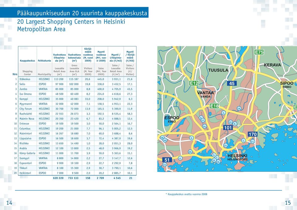 2009) Myynti / Liikepintaala ( /m2) Sales / Leasable Retail Area ( /m 2 ) Myynti / Kävijämäärä ( /hlö) Sales / Visitors ( / Visitor) TUUSULA KERAVA 1 Itäkeskus HELSINKI 113 200 115 187 20,6 445,0 3