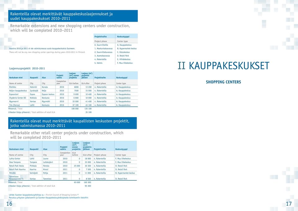 Hypermarket-keskus There will not be any new shopping center openings during years 2010-2011 in Finland. 2. Suunnitteluvaraus C. Ostoskeskus 3. Asemakaavassa D. Retail Park 4. Rakenteilla E.