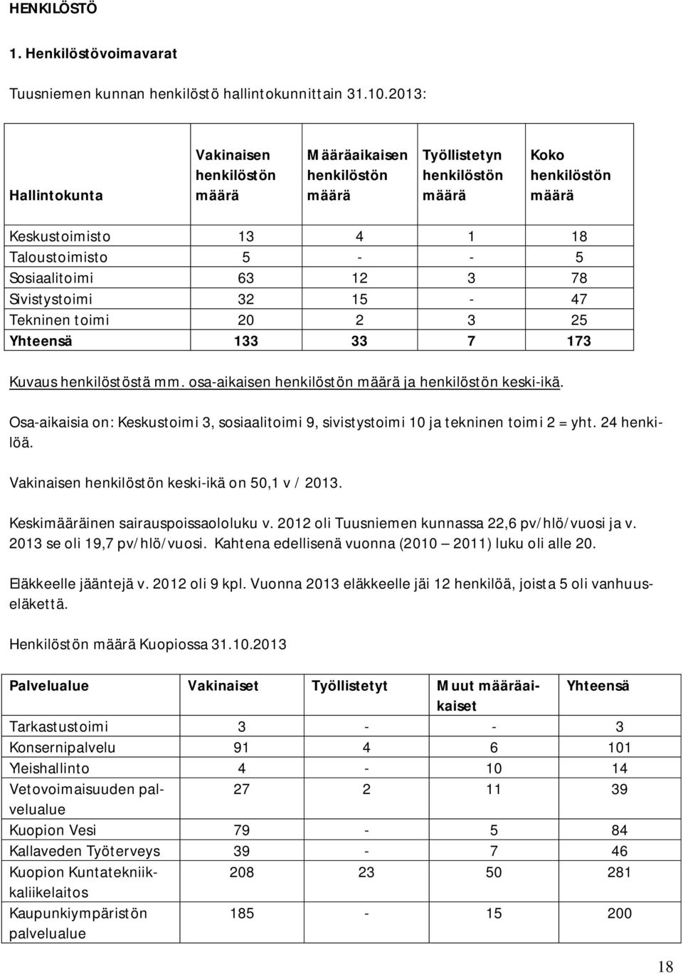 12 3 78 Sivistystoimi 32 15-47 Tekninen toimi 20 2 3 25 Yhteensä 133 33 7 173 Kuvaus henkilöstöstä mm. osa-aikaisen henkilöstön määrä ja henkilöstön keski-ikä.