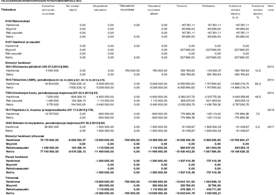 % 9103 Rakennukset Hankinnat 0,00 0,00 0,00 0,00-167 351,11 167 351,11-167 351,11 Myynnit 0,00 0,00 0,00 95 089,00-95 089,00 95 089,00 Rah.