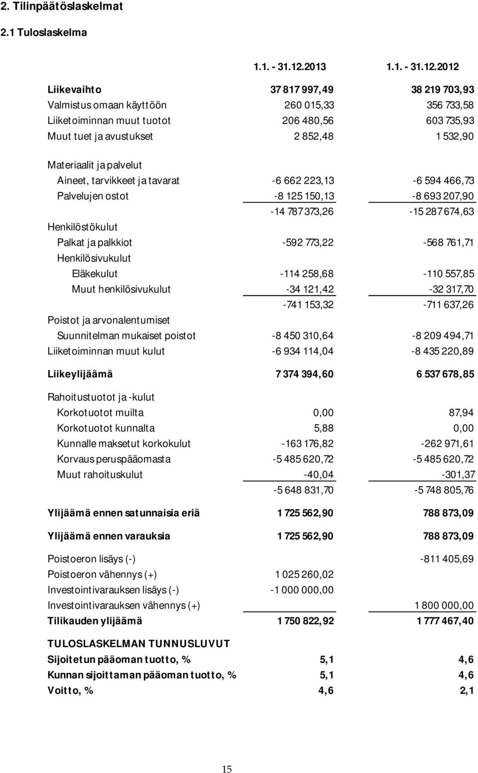 2012 Liikevaihto 37 817 997,49 38 219 703,93 Valmistus omaan käyttöön 260 015,33 356 733,58 Liiketoiminnan muut tuotot 206 480,56 603 735,93 Muut tuet ja avustukset 2 852,48 1 532,90 Materiaalit ja