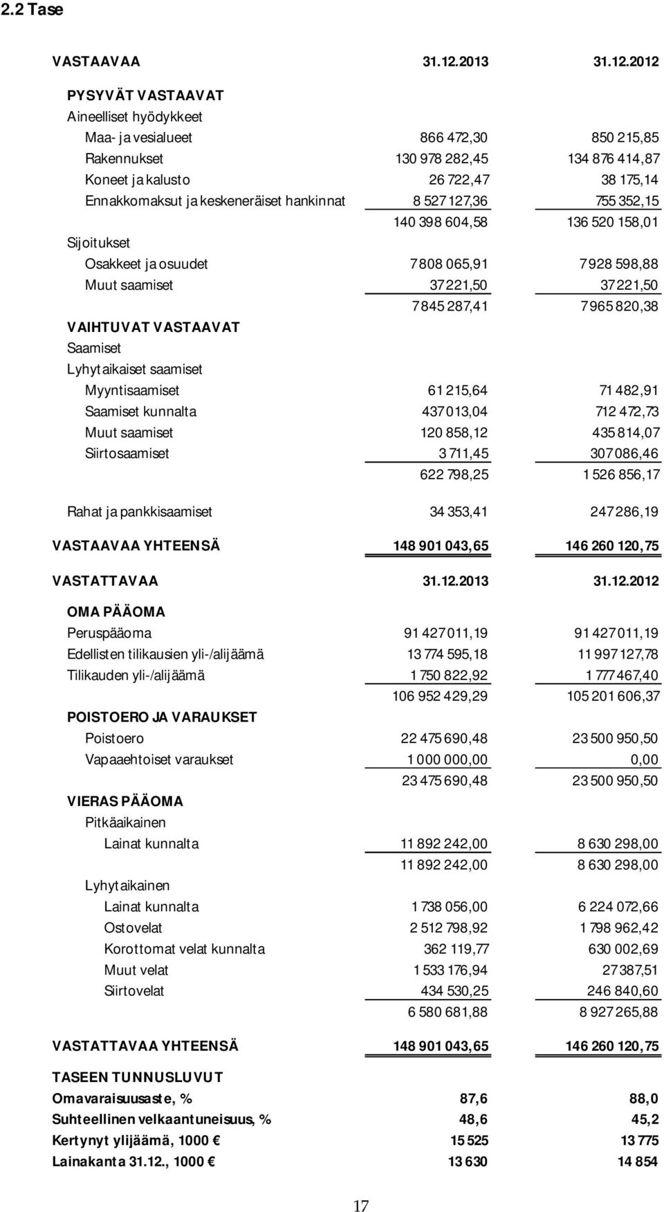 2012 PYSYVÄT VASTAAVAT Aineelliset hyödykkeet Maa- ja vesialueet 866 472,30 850 215,85 Rakennukset 130 978 282,45 134 876 414,87 Koneet ja kalusto 26 722,47 38 175,14 Ennakkomaksut ja keskeneräiset