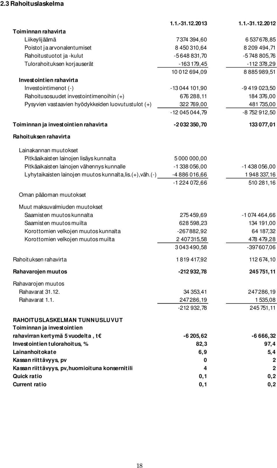 2012 Toiminnan rahavirta Liikeylijäämä 7 374 394,60 6 537 678,85 Poistot ja arvonalentumiset 8 450 310,64 8 209 494,71 Rahoitustuotot ja -kulut -5 648 831,70-5 748 805,76 Tulorahoituksen korjauserät