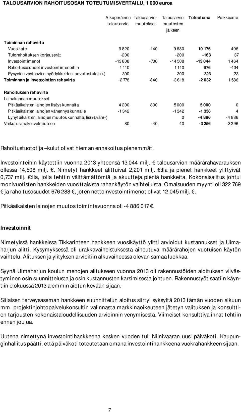 luovutustulot (+) 300 300 323 23 Toiminnan ja investointien rahavirta -2 778-840 -3 618-2 032 1 586 Rahoituksen rahavirta Lainakannan muutokset Pitkäaikaisten lainojen lisäys kunnalta 4 200 800 5 000