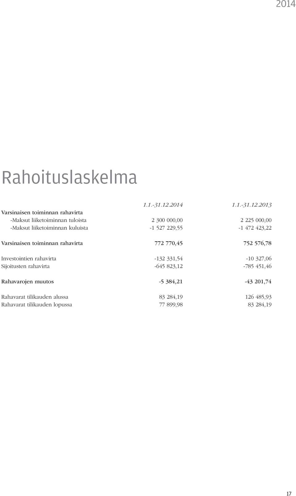 2013 Varsinaisen toiminnan rahavirta -Maksut liiketoiminnan tuloista 2 300 000,00 2 225 000,00 -Maksut liiketoiminnan