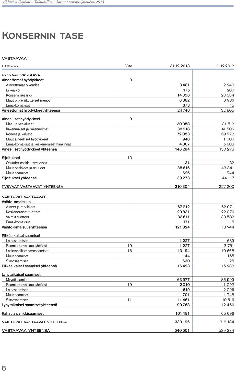 2012 PYSYVÄT VASTAAVAT Aineettomat hyödykkeet 9 Aineettomat oikeudet 3 481 2 240 Liikearvo 175 280 Konserniliikearvo 14 356 23 334 Muut pitkävaikutteiset menot 6 362 6 936 Ennakkomaksut 373 15