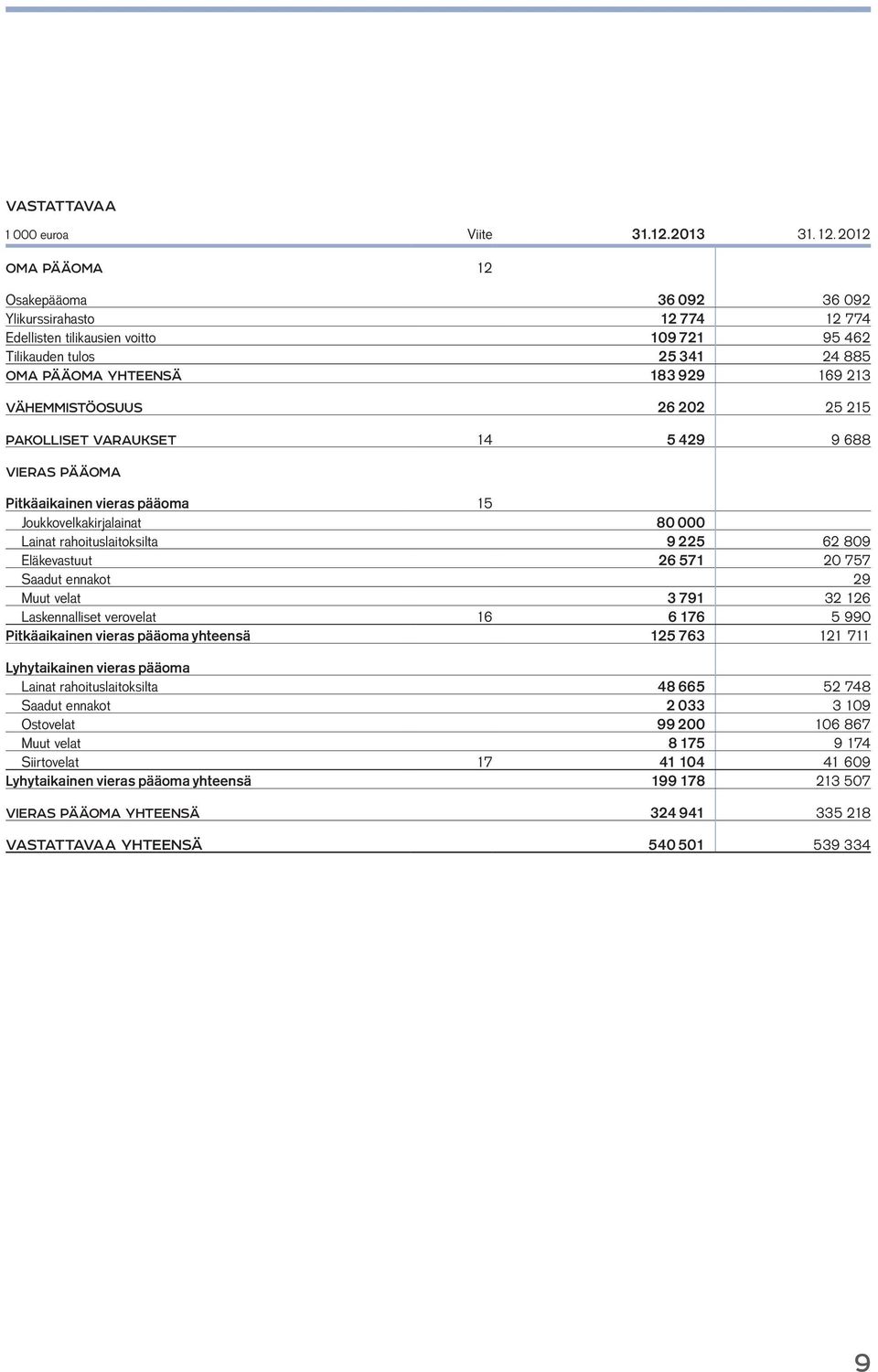 VÄHEMMISTÖOSUUS 26 202 25 215 PAKOLLISET VARAUKSET 14 5 429 9 688 VIERAS PÄÄOMA Pitkäaikainen vieras pääoma 15 Joukkovelkakirjalainat 80 000 Lainat rahoituslaitoksilta 9 225 62 809 Eläkevastuut 26