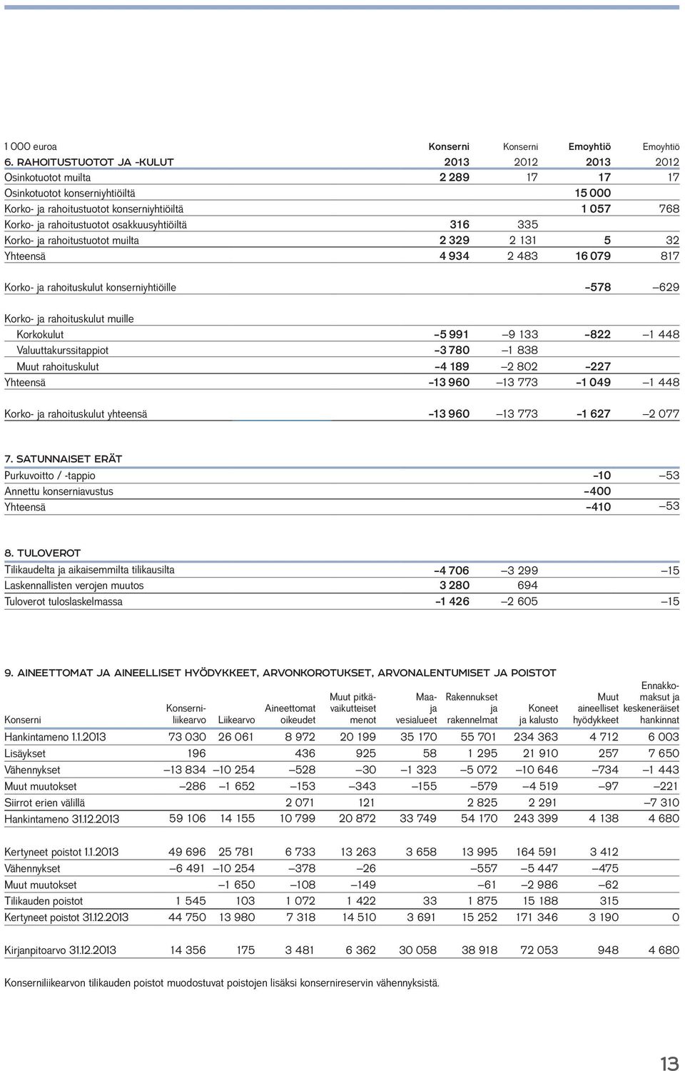 osakkuusyhtiöiltä 316 335 Korko- ja rahoitustuotot muilta 2 329 2 131 5 32 Yhteensä 4 934 2 483 16 079 817 Korko- ja rahoituskulut konserniyhtiöille 578 629 Korko- ja rahoituskulut muille Korkokulut