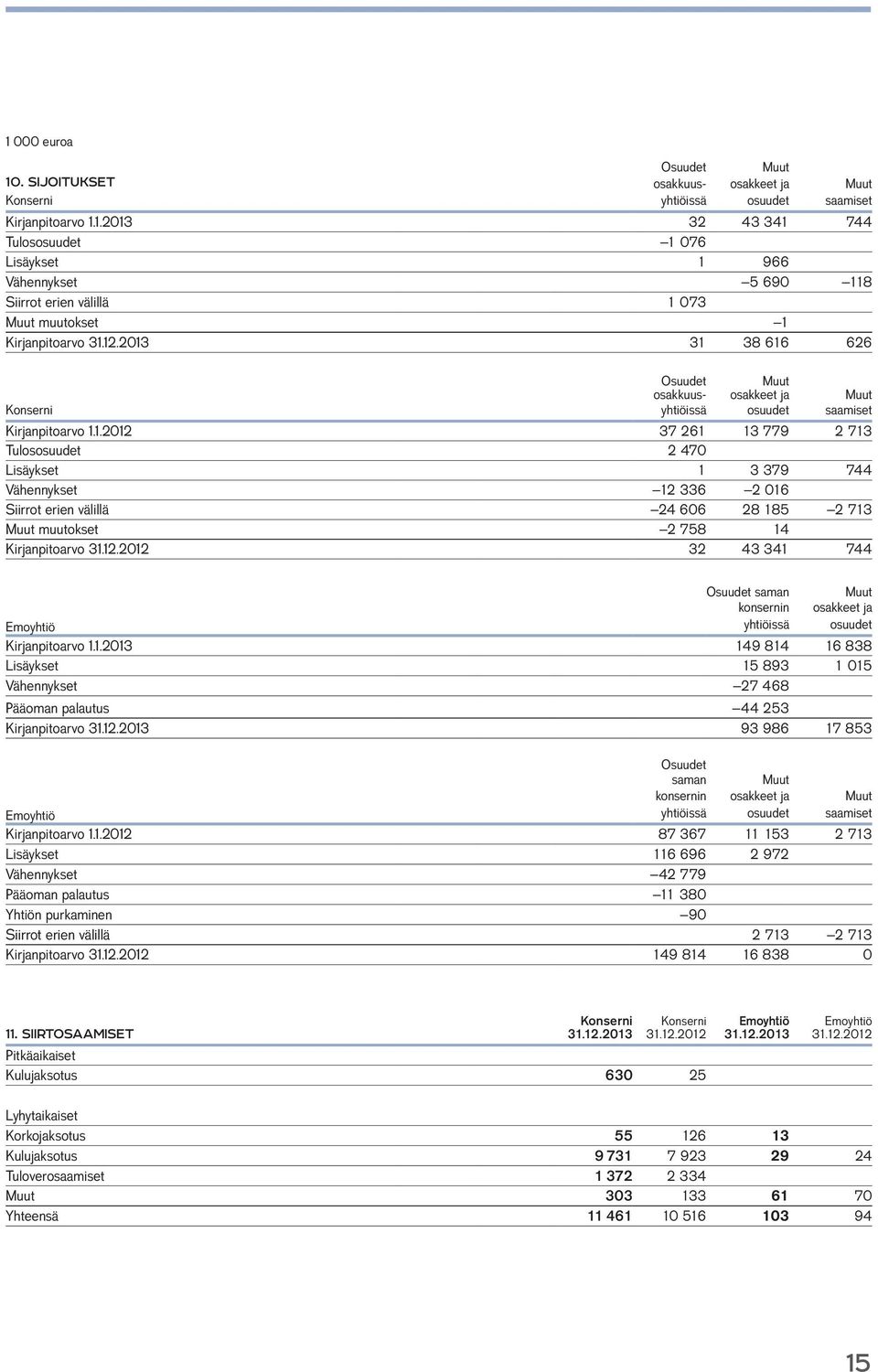 12.2012 32 43 341 744 Osuudet saman Muut konsernin osakkeet ja Emoyhtiö yhtiöissä osuudet Kirjanpitoarvo 1.1.2013 149 814 16 838 Lisäykset 15 893 1 015 Vähennykset 27 468 Pääoman palautus 44 253 Kirjanpitoarvo 31.