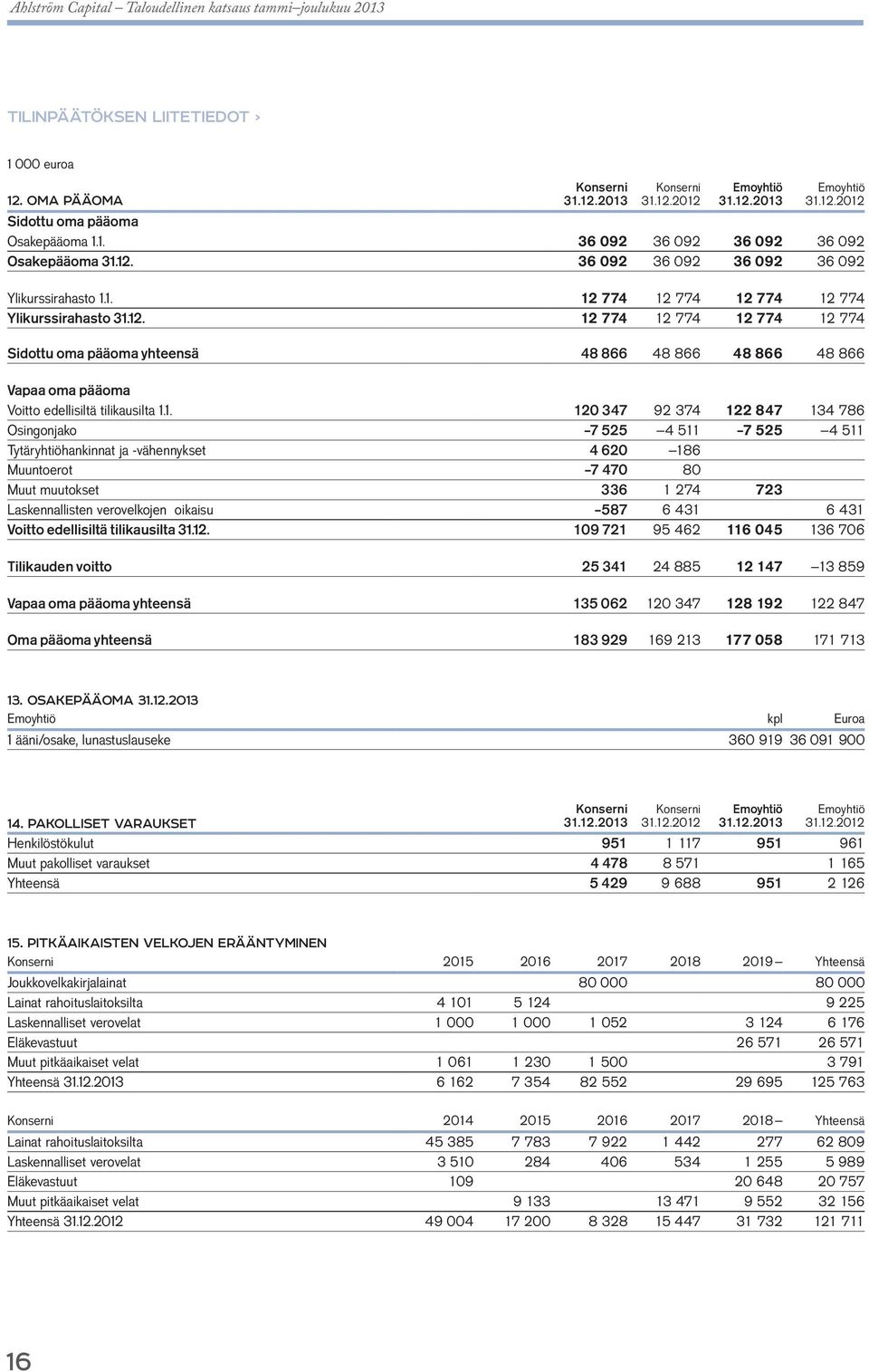 1. 120 347 92 374 122 847 134 786 Osingonjako 7 525 4 511 7 525 4 511 Tytäryhtiöhankinnat ja -vähennykset 4 620 186 Muuntoerot 7 470 80 Muut muutokset 336 1 274 723 Laskennallisten verovelkojen