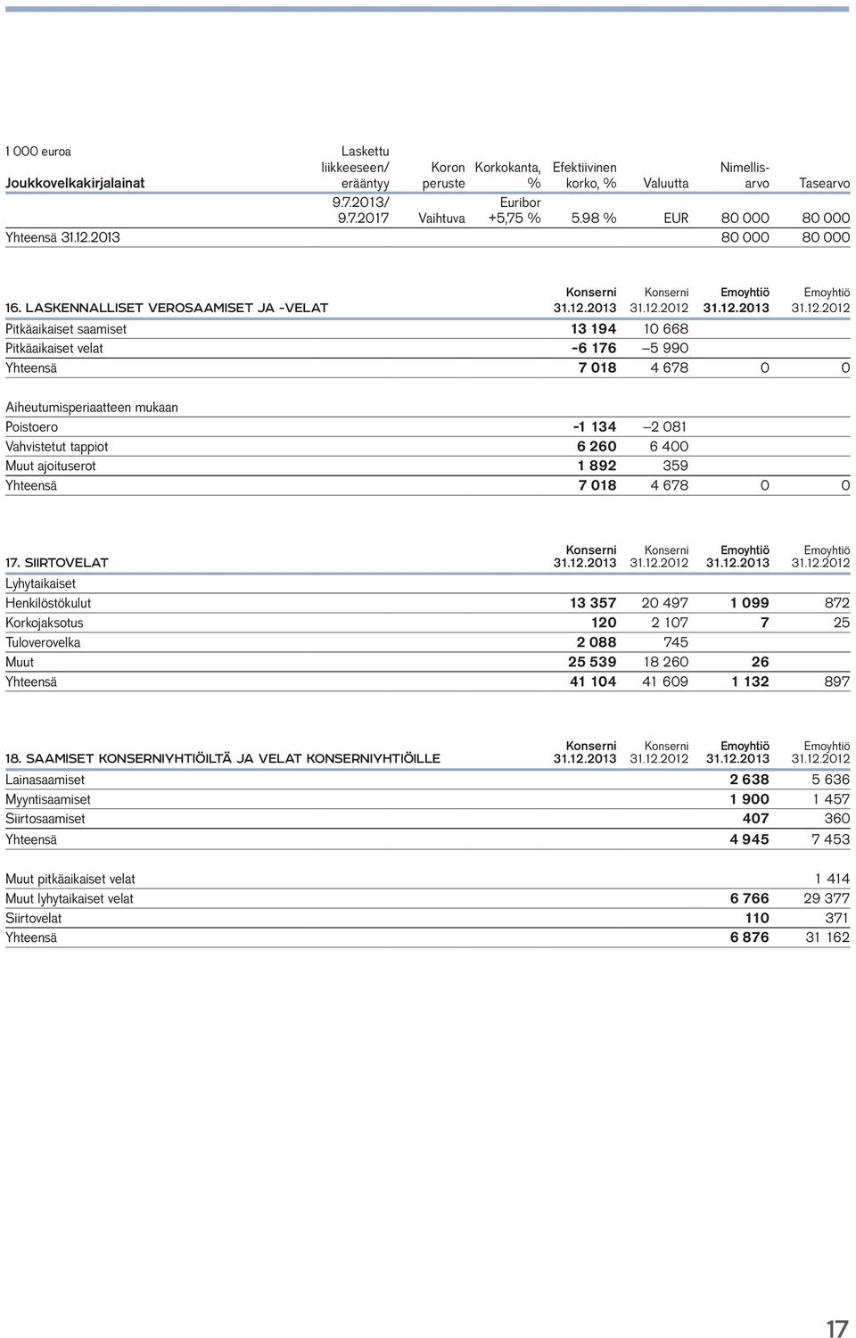 2013 80 000 80 000 16. LASKENNALLISET VEROSAAMISET JA -VELAT Konserni 31.12.